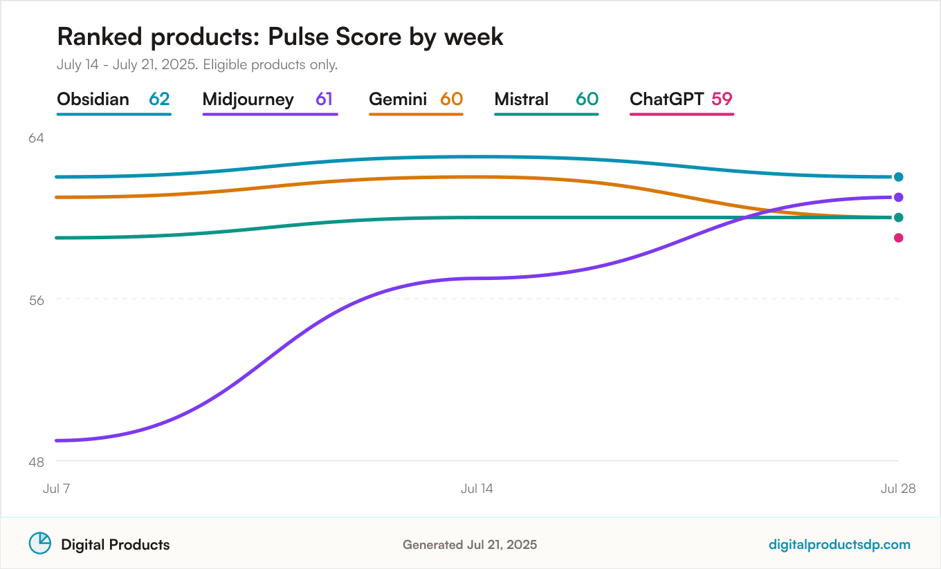 Line chart of weekly Pulse Scores for the ranked products