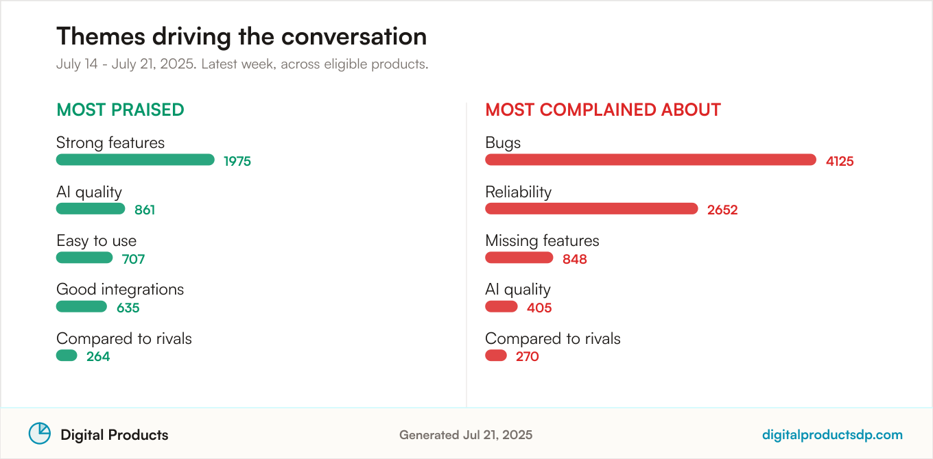 Ranked bars of the most-discussed praise and complaint themes