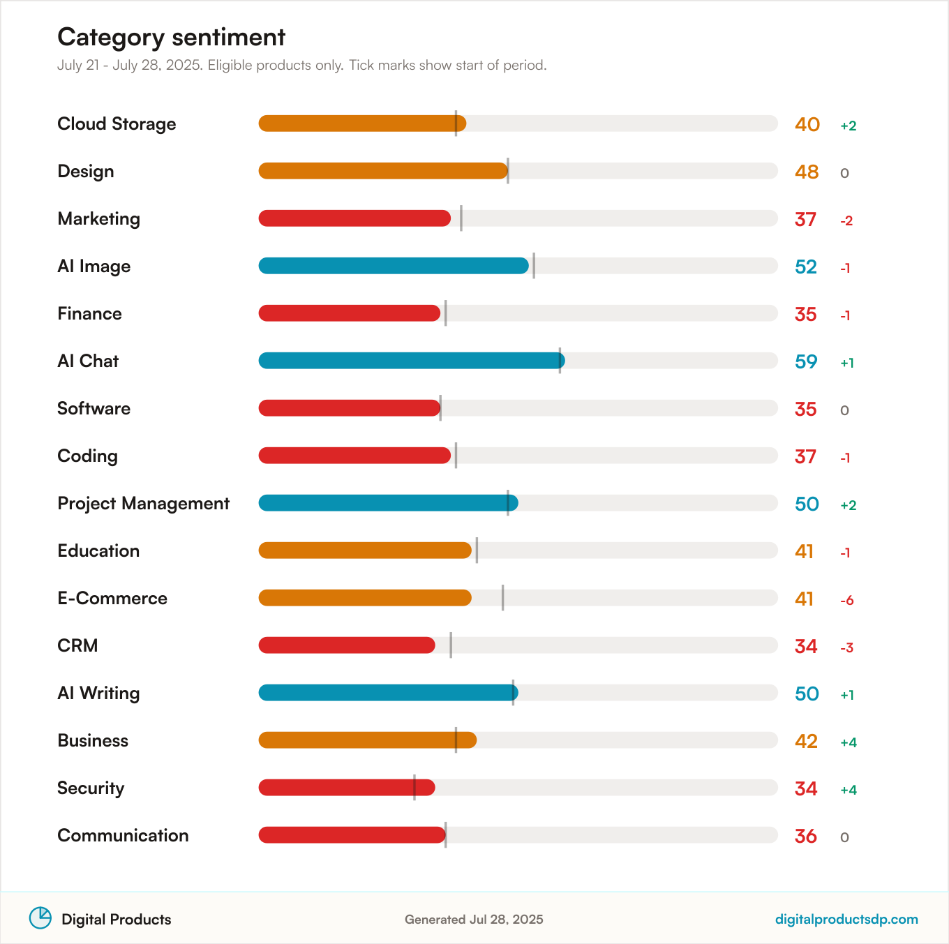 Horizontal bars of average Pulse Score by category with change over the period