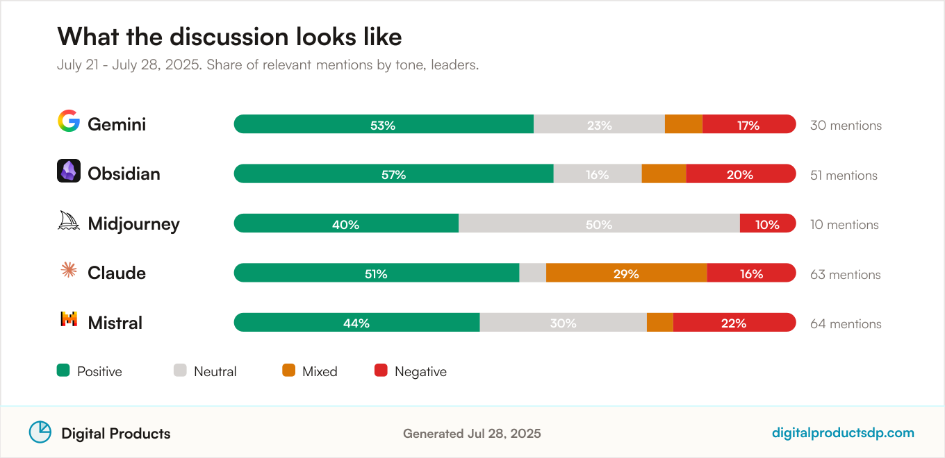 Stacked bars showing the share of positive, neutral, mixed, and negative mentions for the leading tools