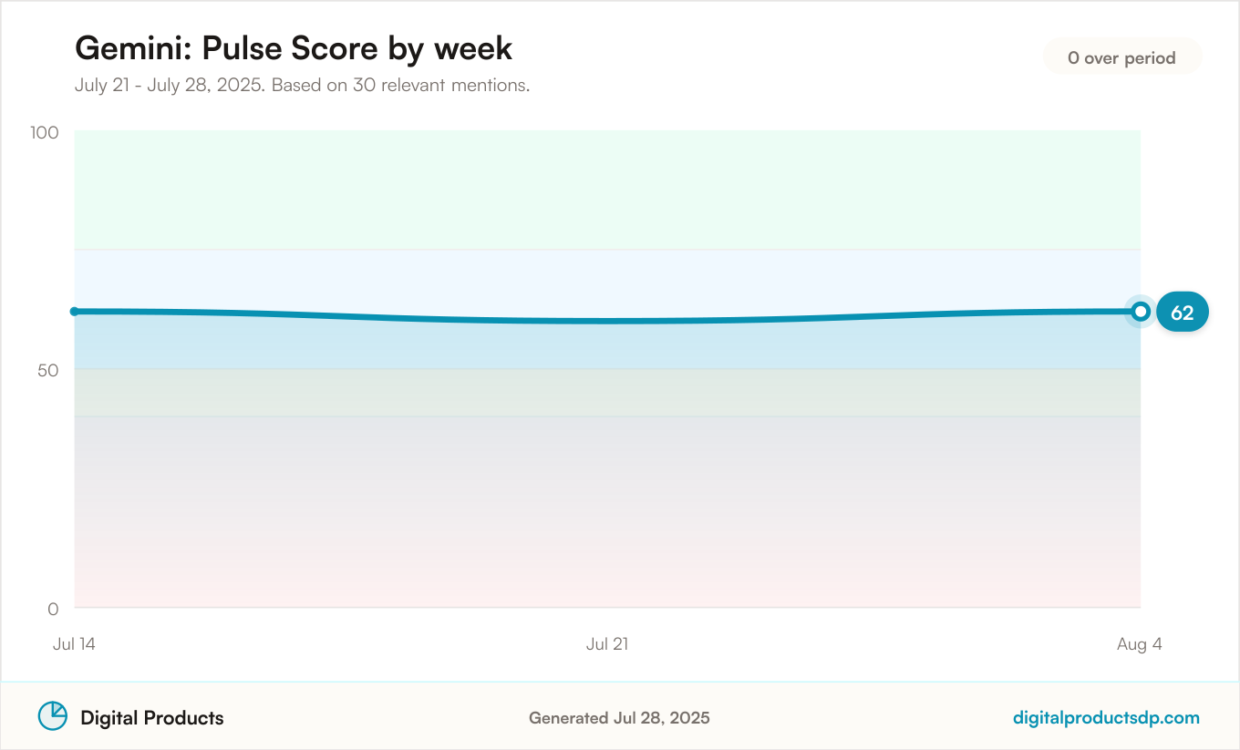 Line chart of weekly Pulse Scores for Gemini