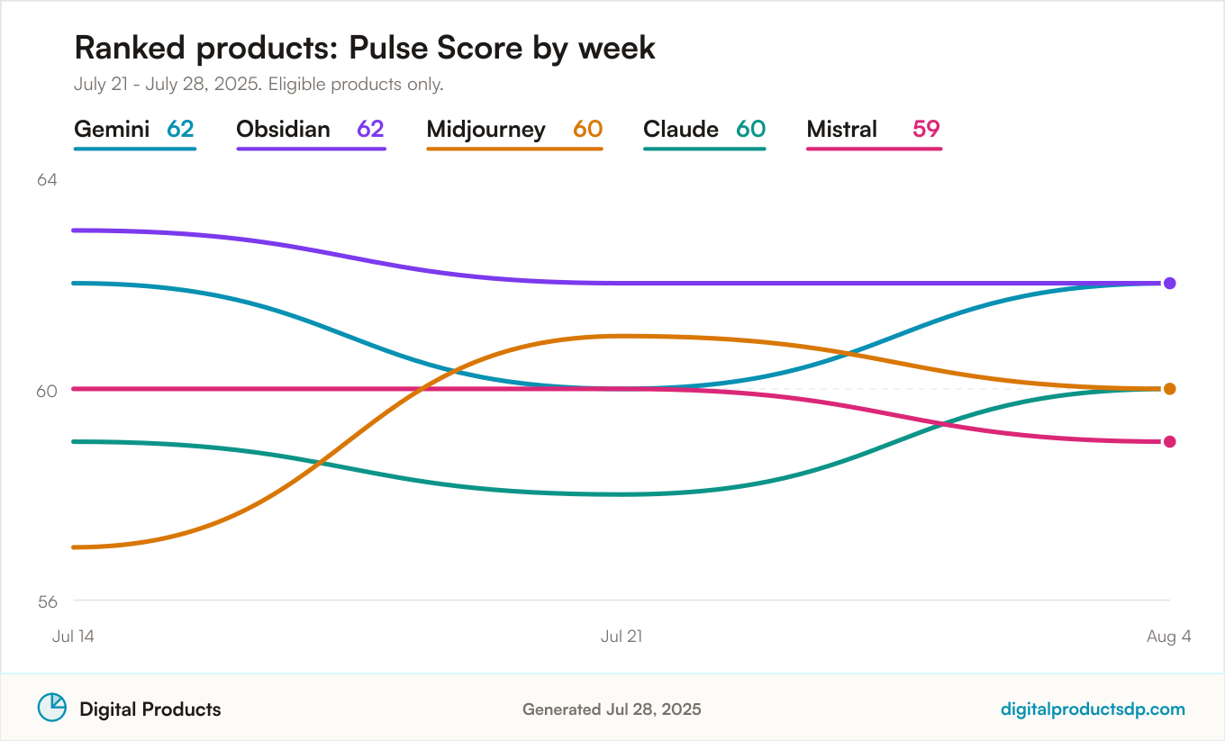 Line chart of weekly Pulse Scores for the ranked products