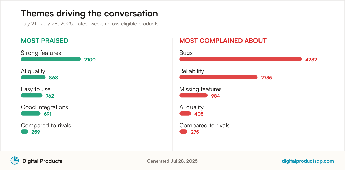 Ranked bars of the most-discussed praise and complaint themes