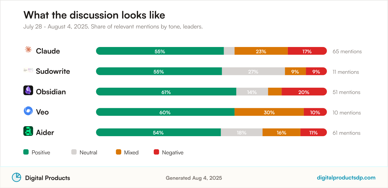 Stacked bars showing the share of positive, neutral, mixed, and negative mentions for the leading tools