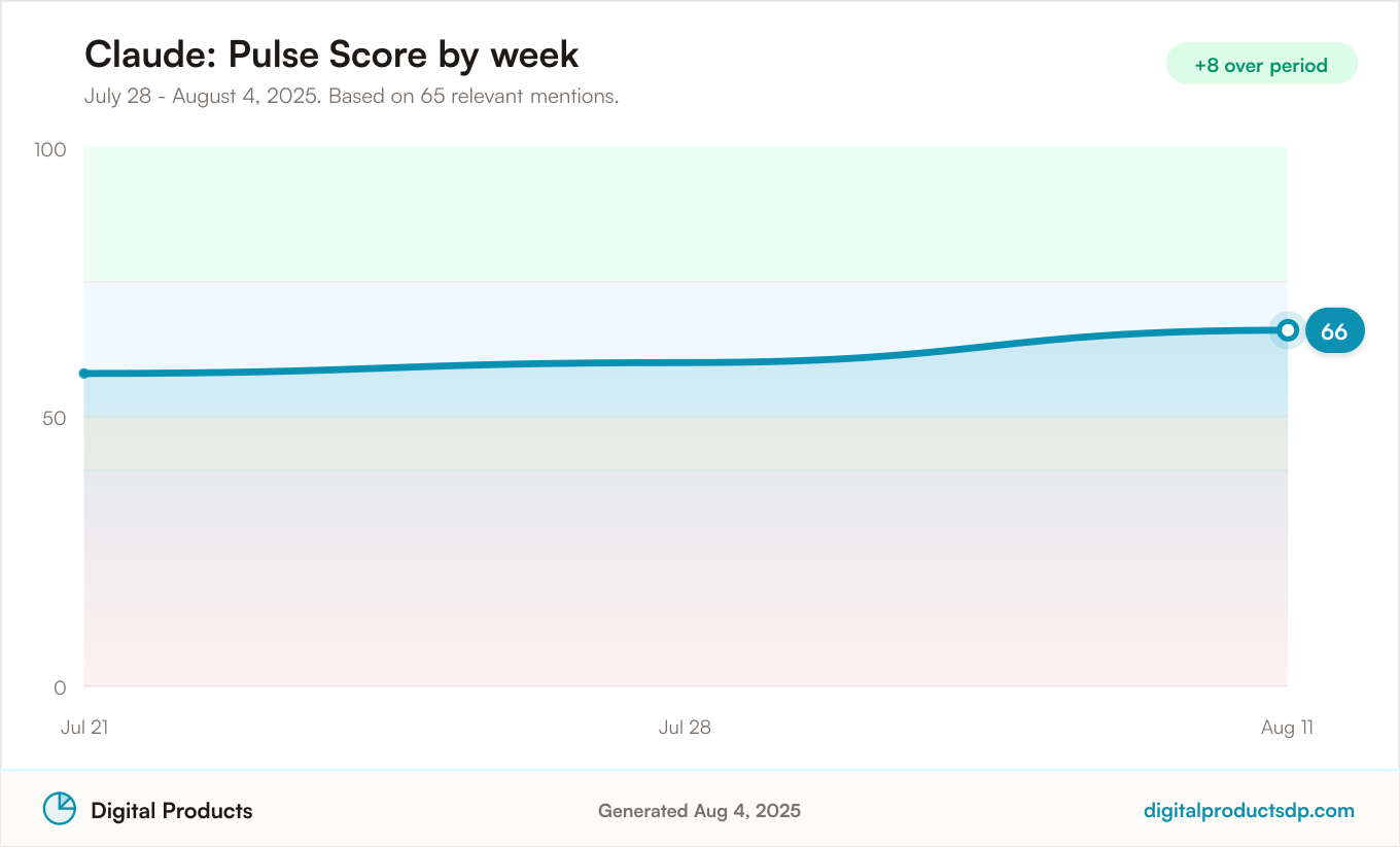 Line chart of weekly Pulse Scores for Claude