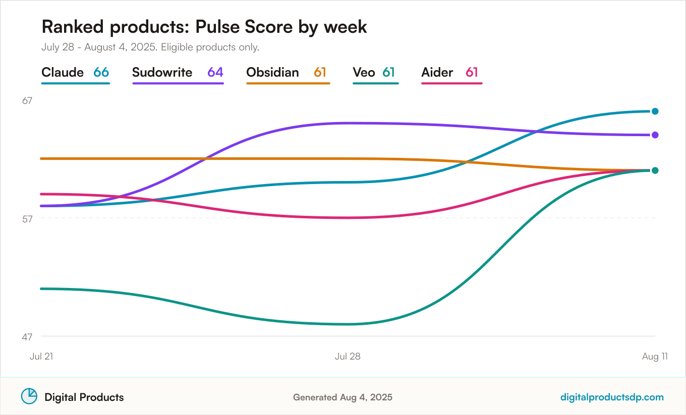 Line chart of weekly Pulse Scores for the ranked products