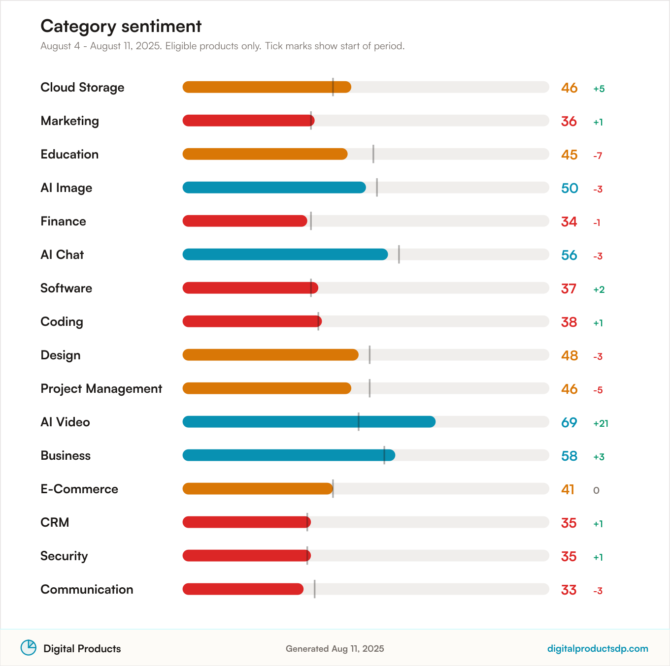 Horizontal bars of average Pulse Score by category with change over the period