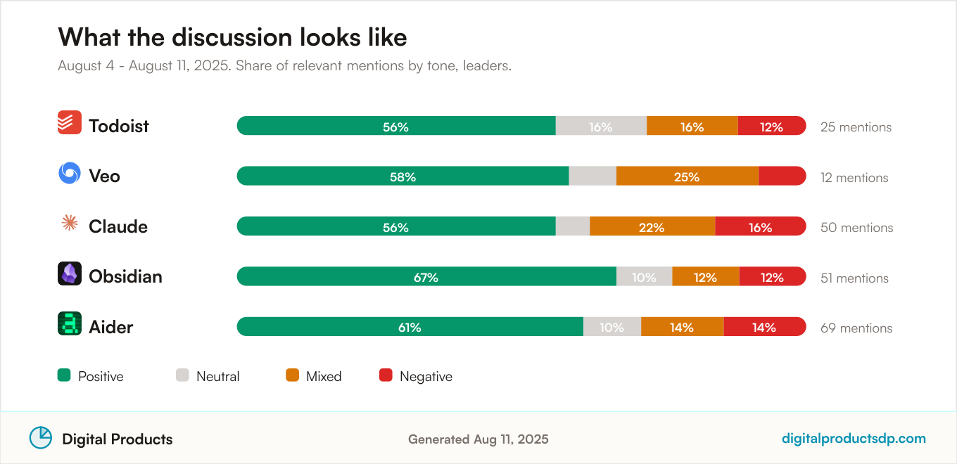 Stacked bars showing the share of positive, neutral, mixed, and negative mentions for the leading tools