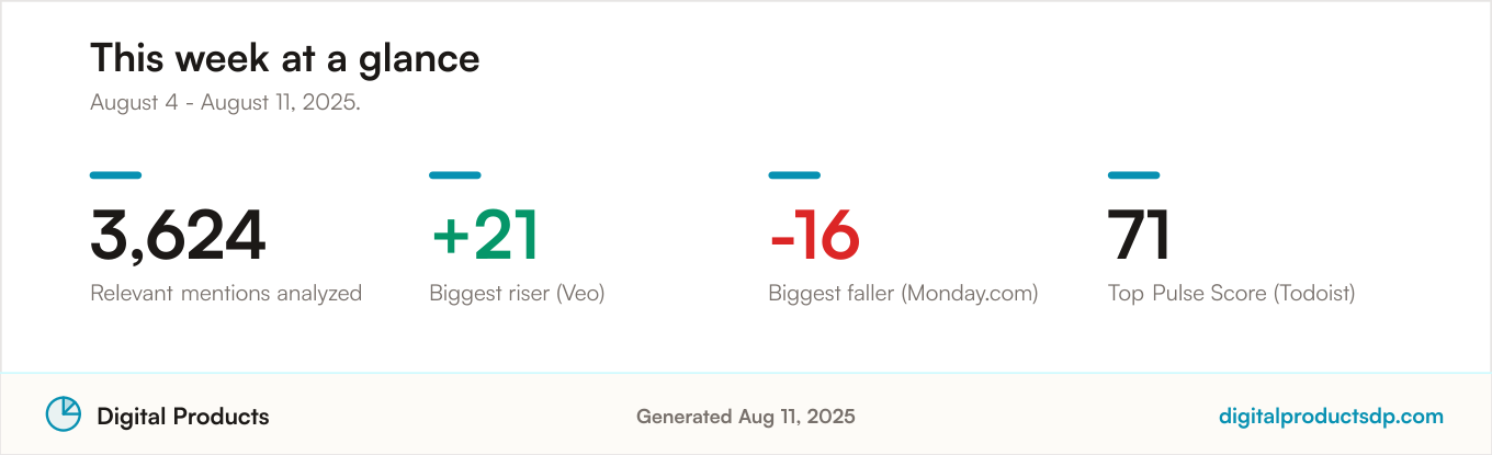 Key community sentiment statistics for the period: 3,624 relevant mentions analyzed, with the biggest riser, biggest faller, and top Pulse Score for the period