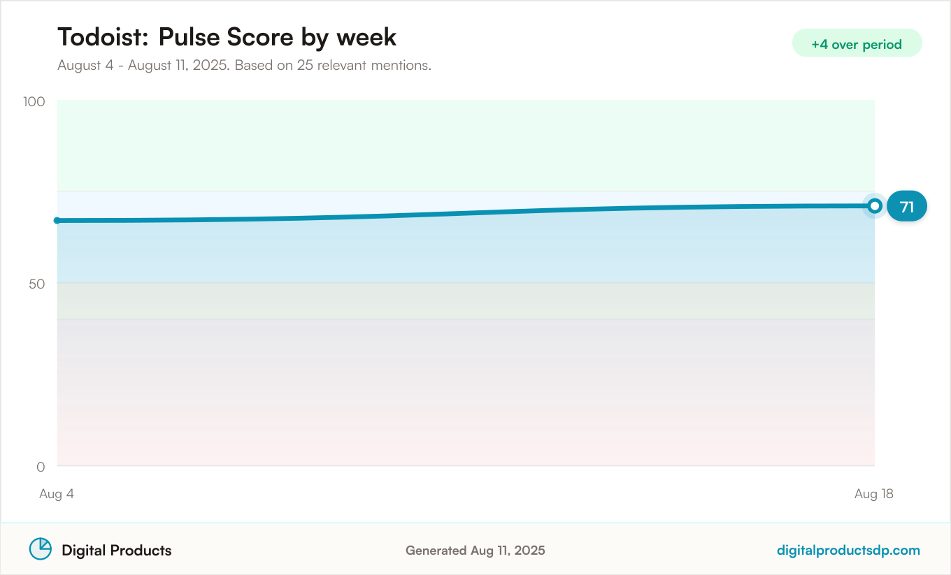 Line chart of weekly Pulse Scores for Todoist