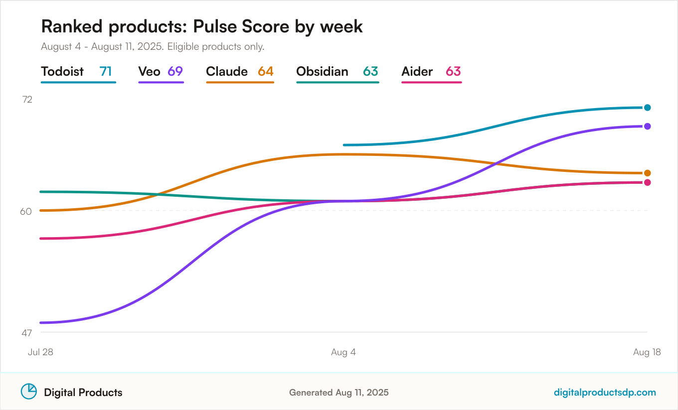 Line chart of weekly Pulse Scores for the ranked products