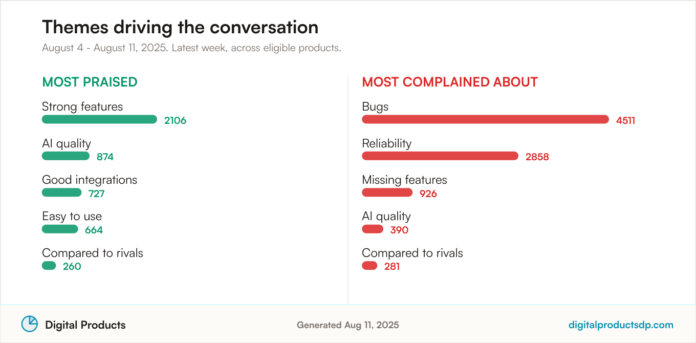Ranked bars of the most-discussed praise and complaint themes