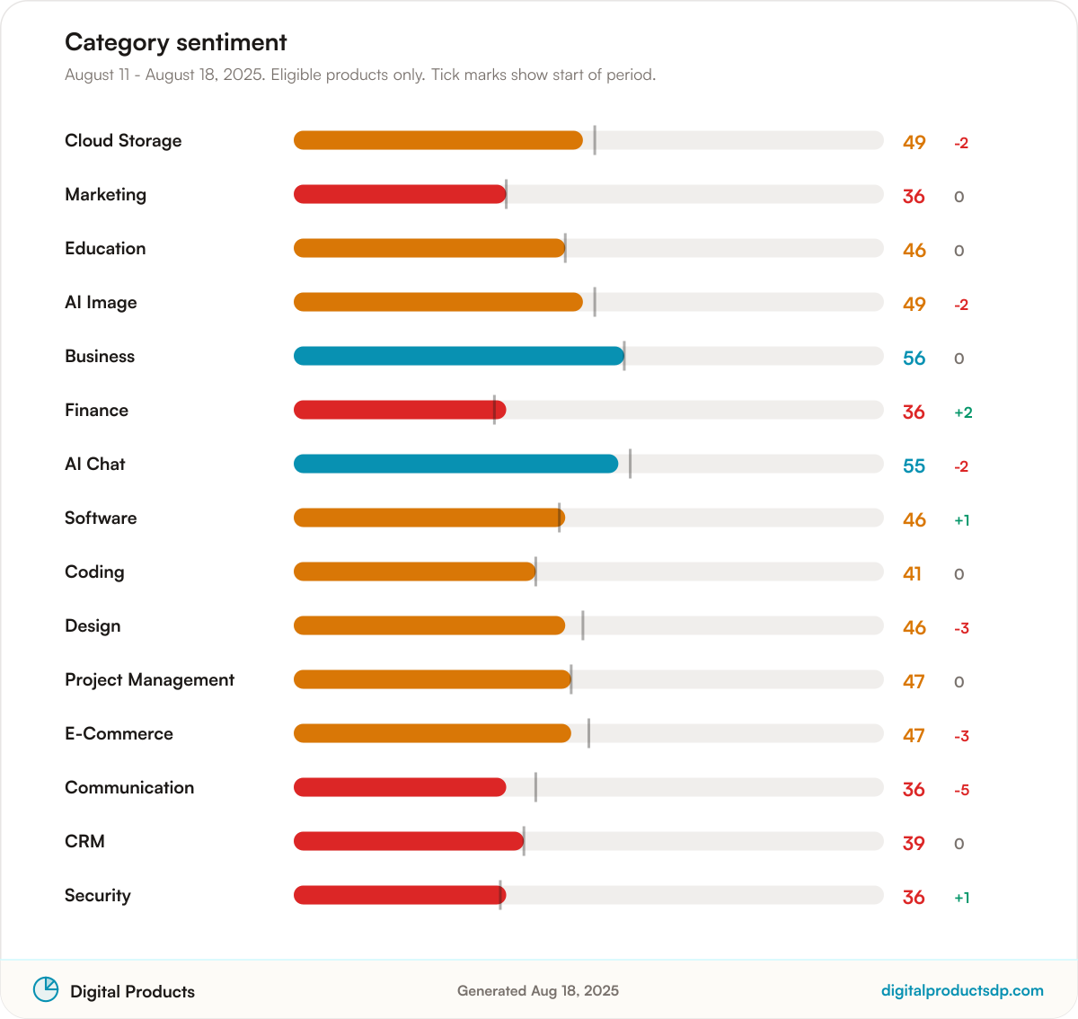 Horizontal bars of average Pulse Score by category with change over the period