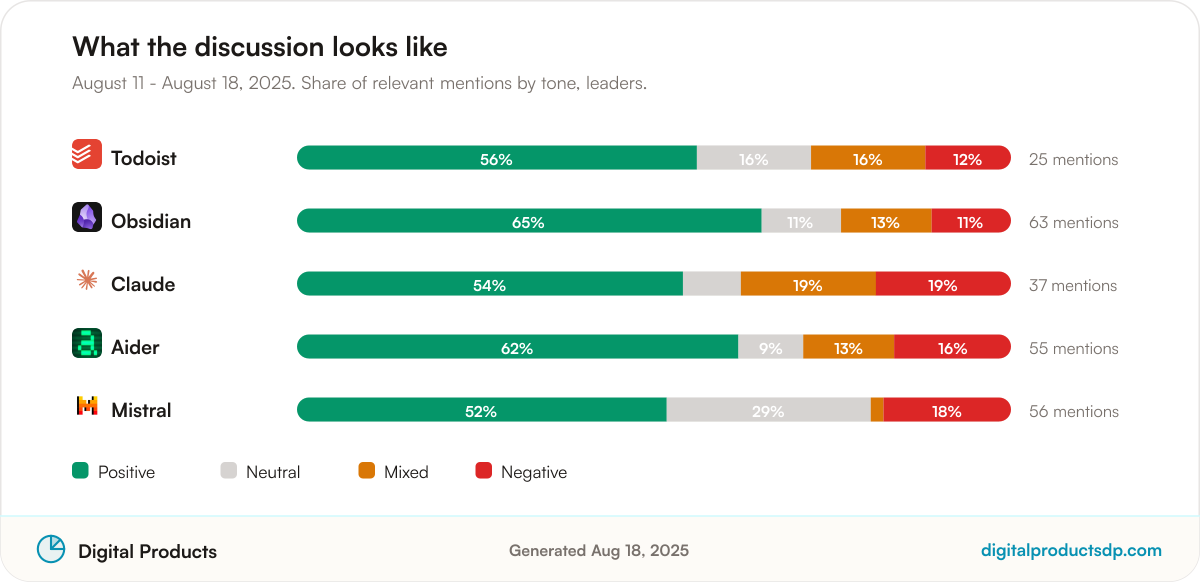 Stacked bars showing the share of positive, neutral, mixed, and negative mentions for the leading tools