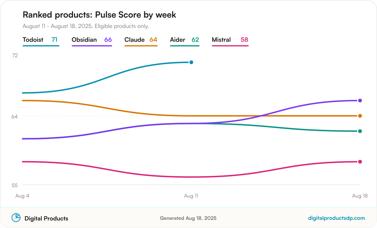 Line chart of weekly Pulse Scores for the ranked products