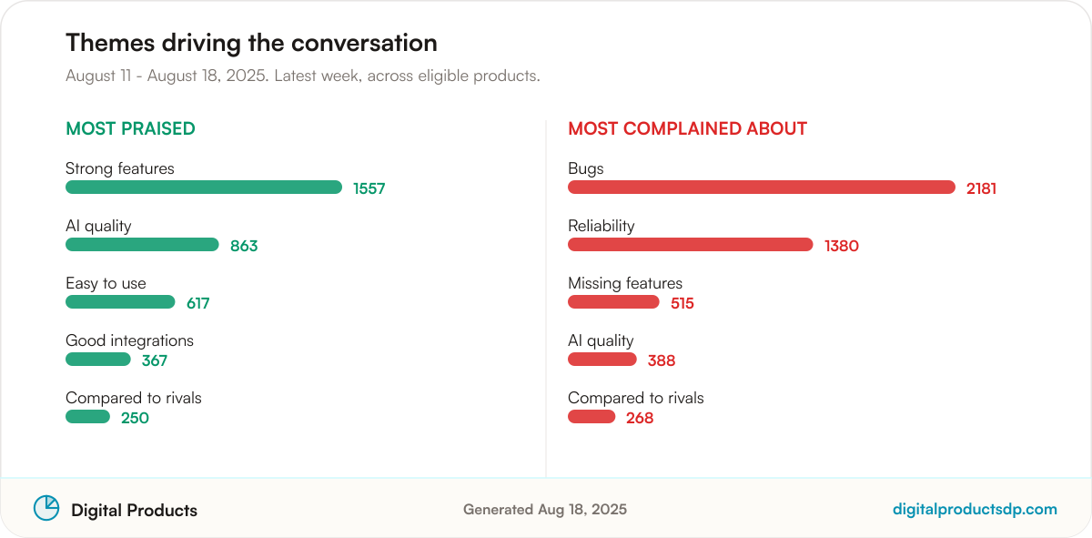 Ranked bars of the most-discussed praise and complaint themes