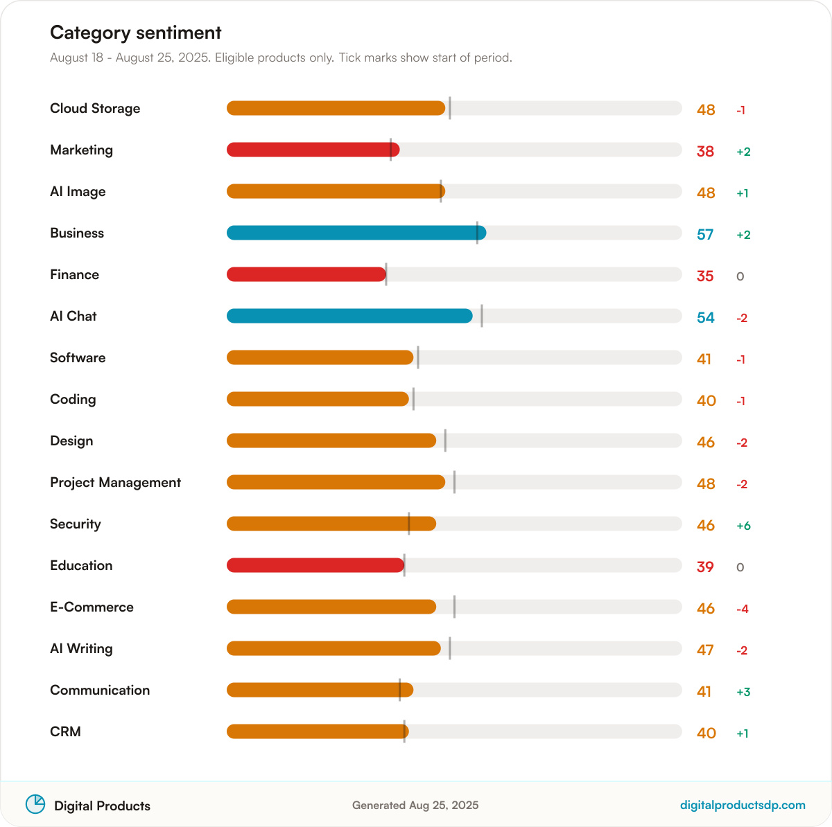 Horizontal bars of average Pulse Score by category with change over the period