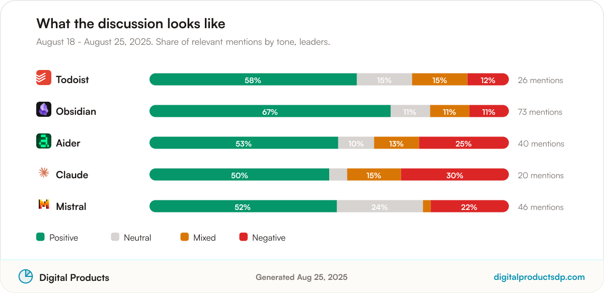 Stacked bars showing the share of positive, neutral, mixed, and negative mentions for the leading tools