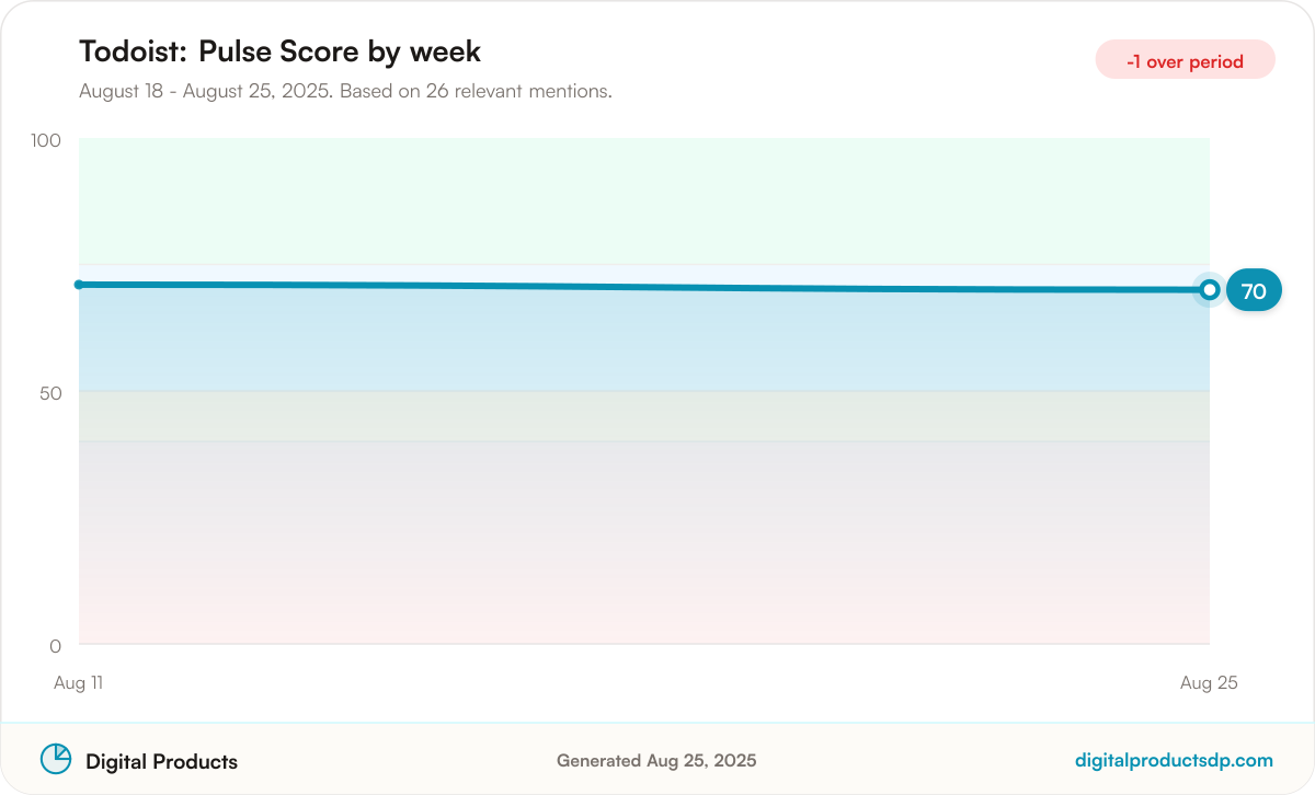 Line chart of weekly Pulse Scores for Todoist