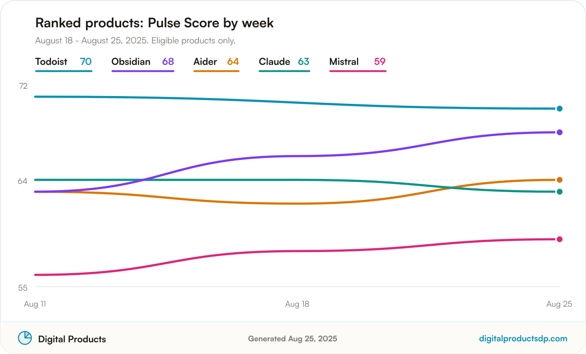Line chart of weekly Pulse Scores for the ranked products