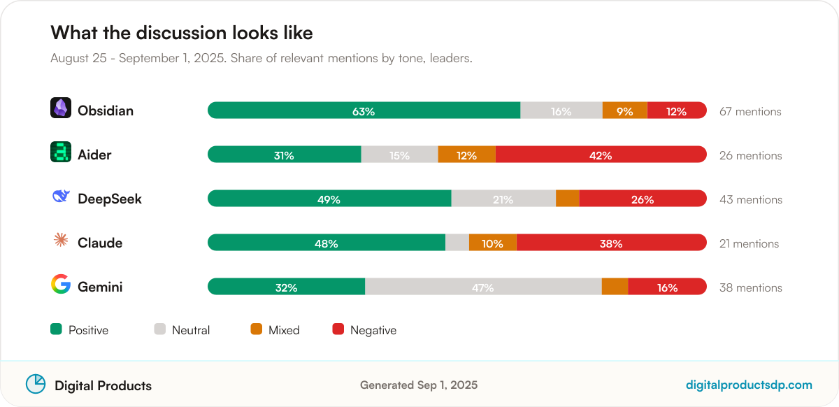 Stacked bars showing the share of positive, neutral, mixed, and negative mentions for the leading tools