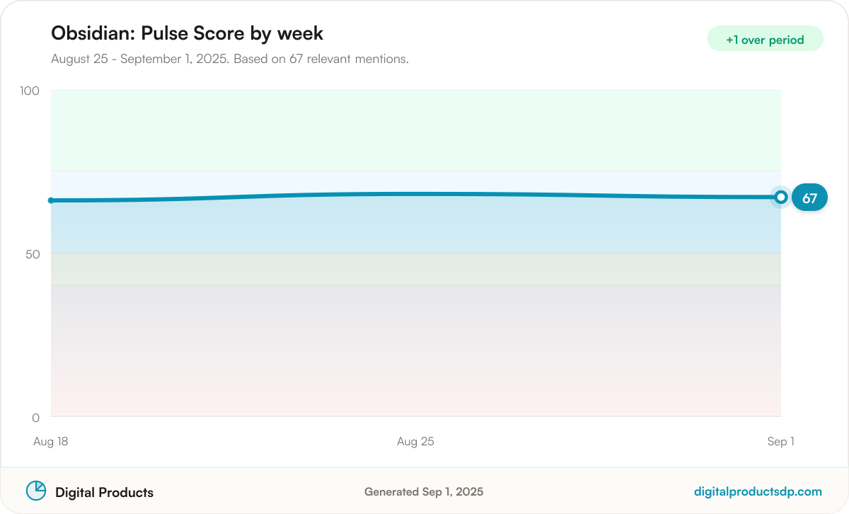Line chart of weekly Pulse Scores for Obsidian