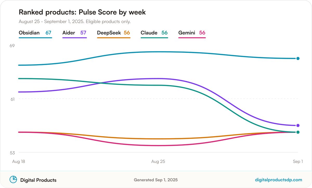 Line chart of weekly Pulse Scores for the ranked products