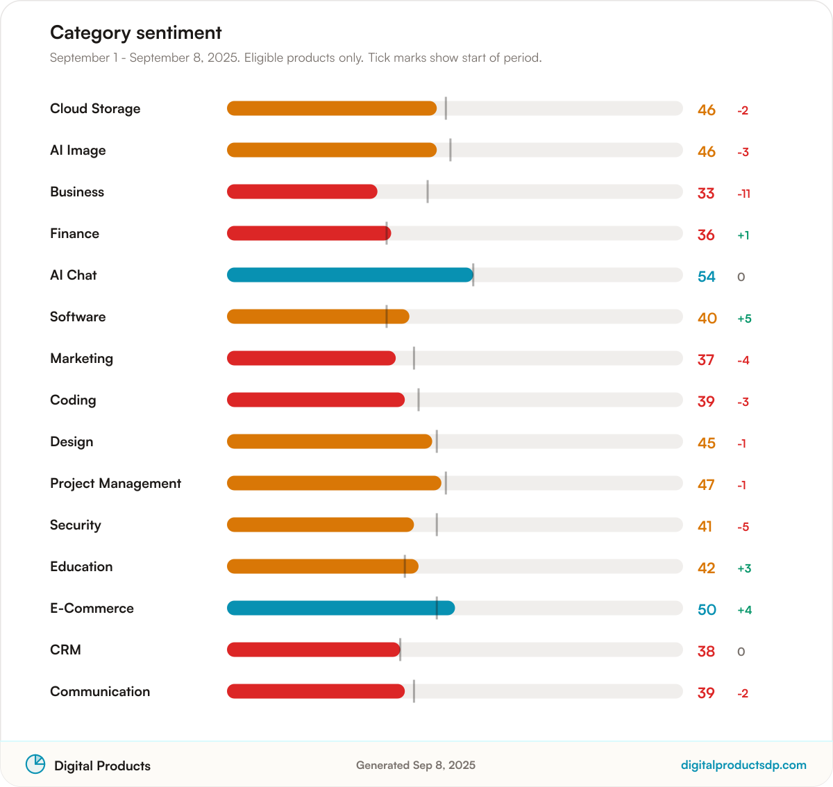 Horizontal bars of average Pulse Score by category with change over the period