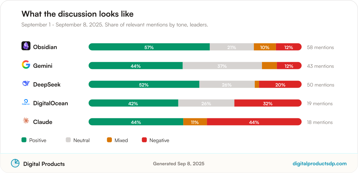 Stacked bars showing the share of positive, neutral, mixed, and negative mentions for the leading tools