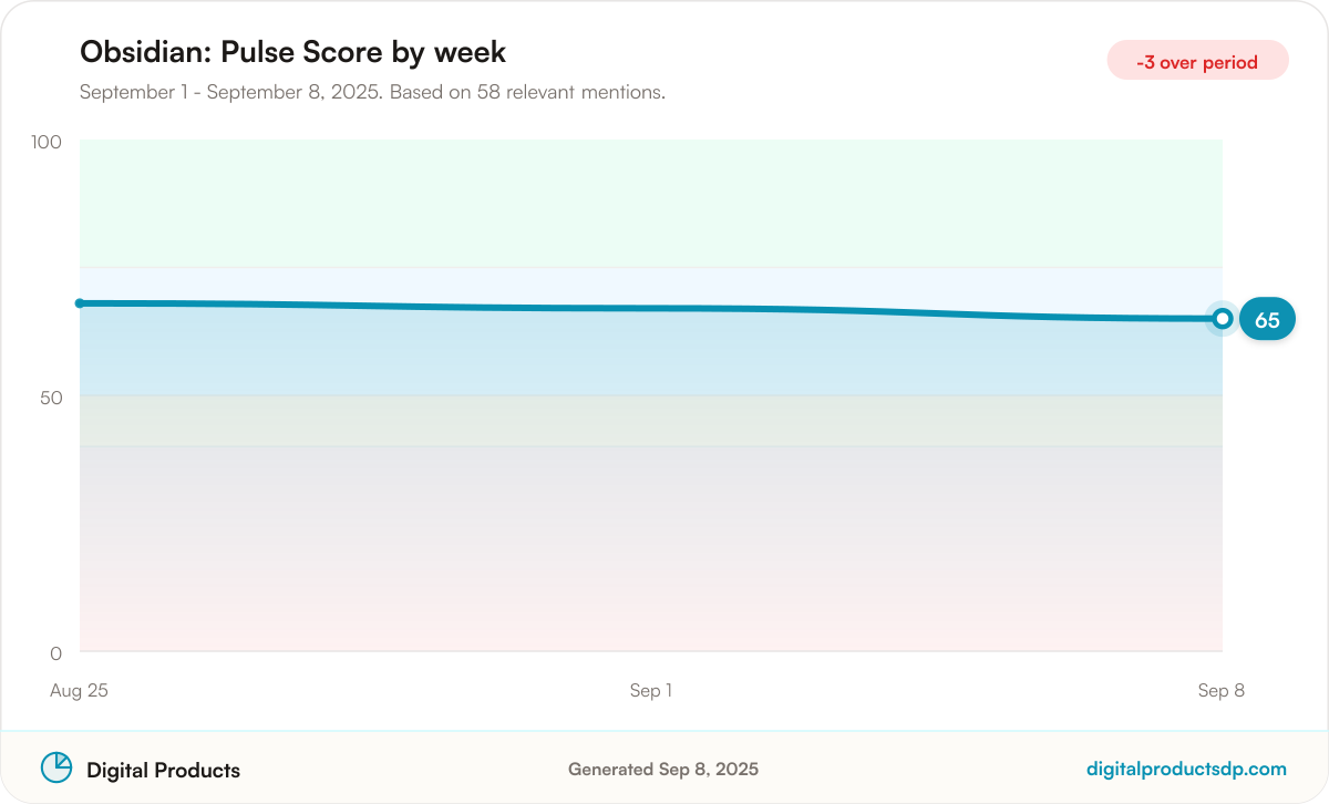 Line chart of weekly Pulse Scores for Obsidian