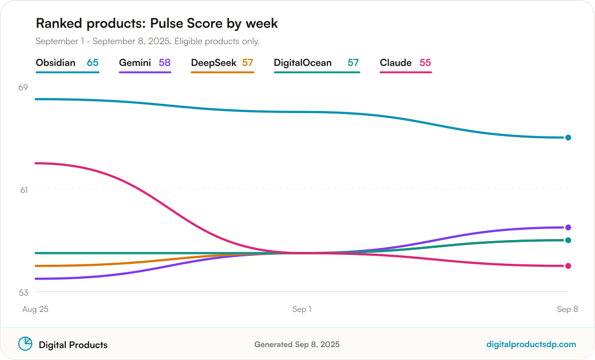 Line chart of weekly Pulse Scores for the ranked products
