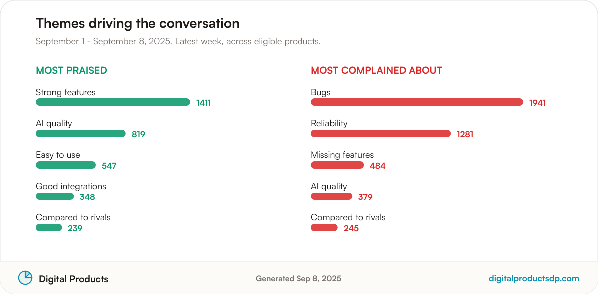 Ranked bars of the most-discussed praise and complaint themes