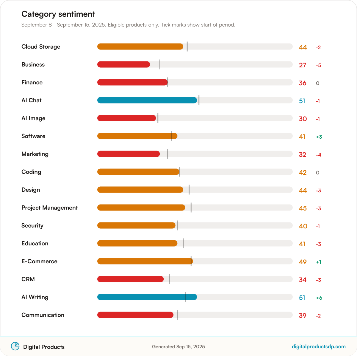Horizontal bars of average Pulse Score by category with change over the period