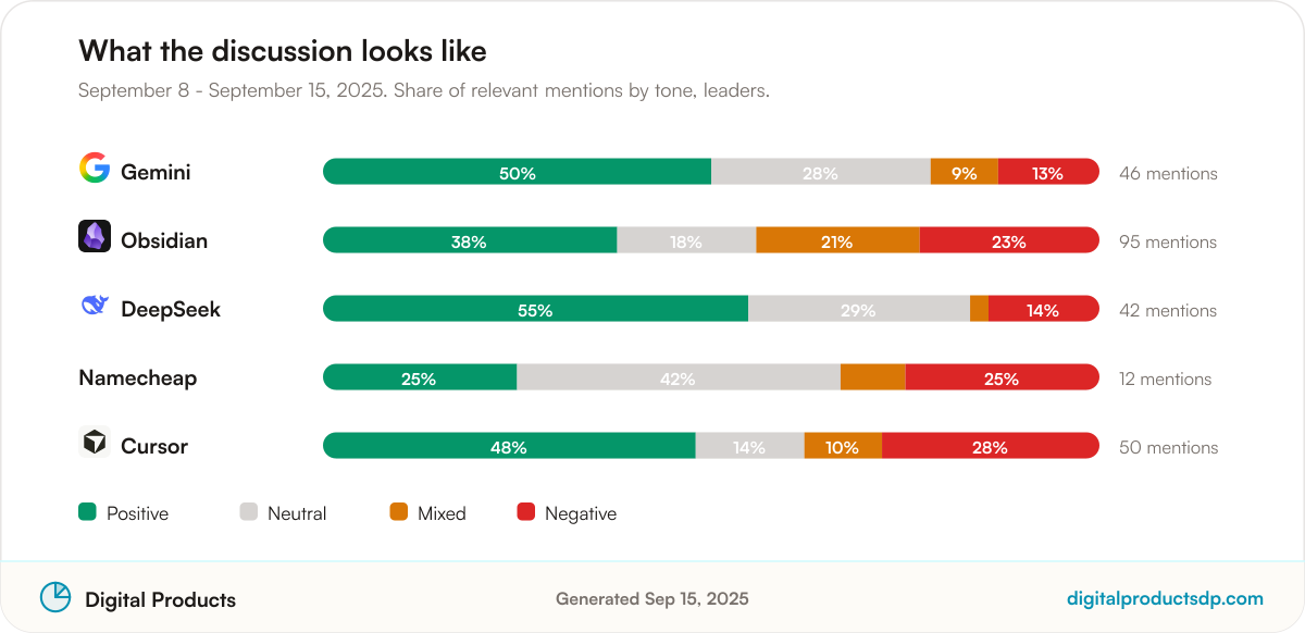 Stacked bars showing the share of positive, neutral, mixed, and negative mentions for the leading tools