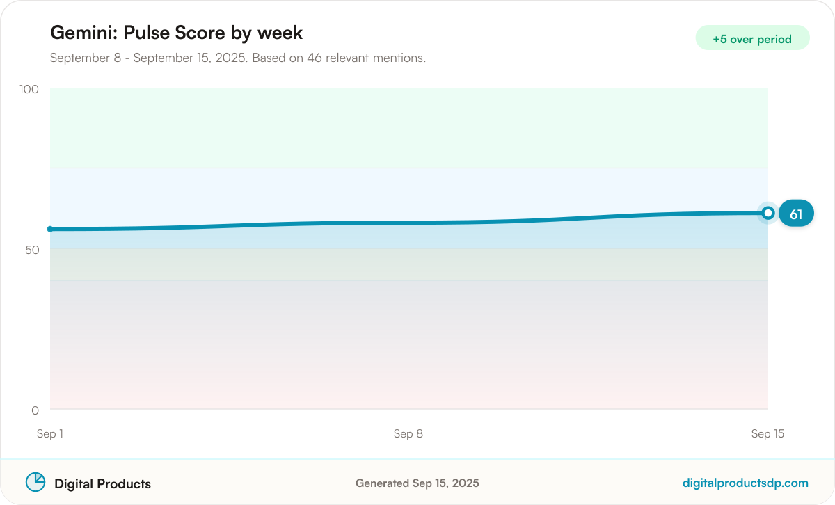 Line chart of weekly Pulse Scores for Gemini
