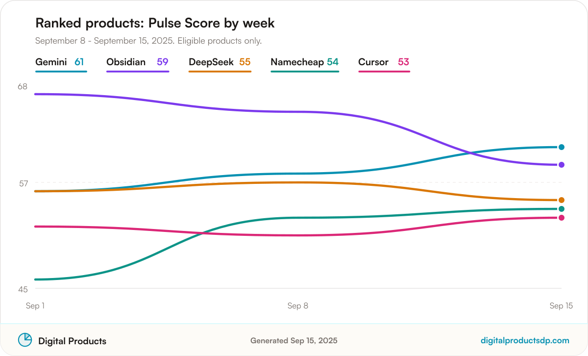 Line chart of weekly Pulse Scores for the ranked products