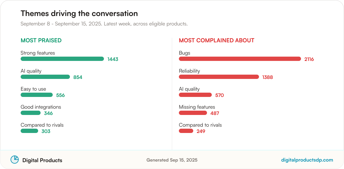 Ranked bars of the most-discussed praise and complaint themes