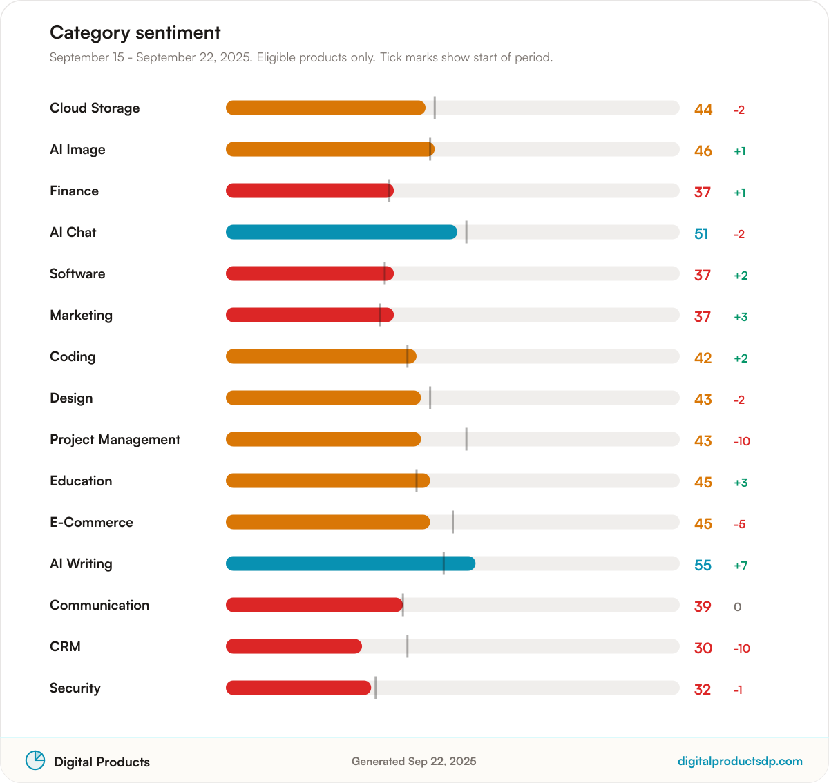 Horizontal bars of average Pulse Score by category with change over the period