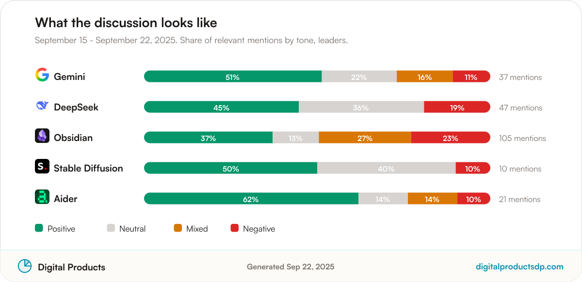 Stacked bars showing the share of positive, neutral, mixed, and negative mentions for the leading tools