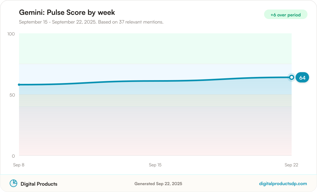 Line chart of weekly Pulse Scores for Gemini