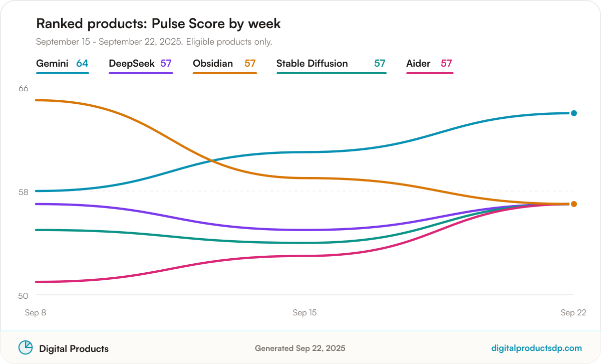 Line chart of weekly Pulse Scores for the ranked products
