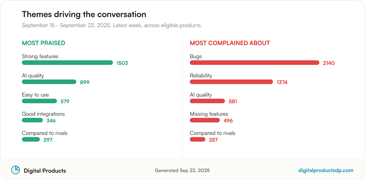Ranked bars of the most-discussed praise and complaint themes