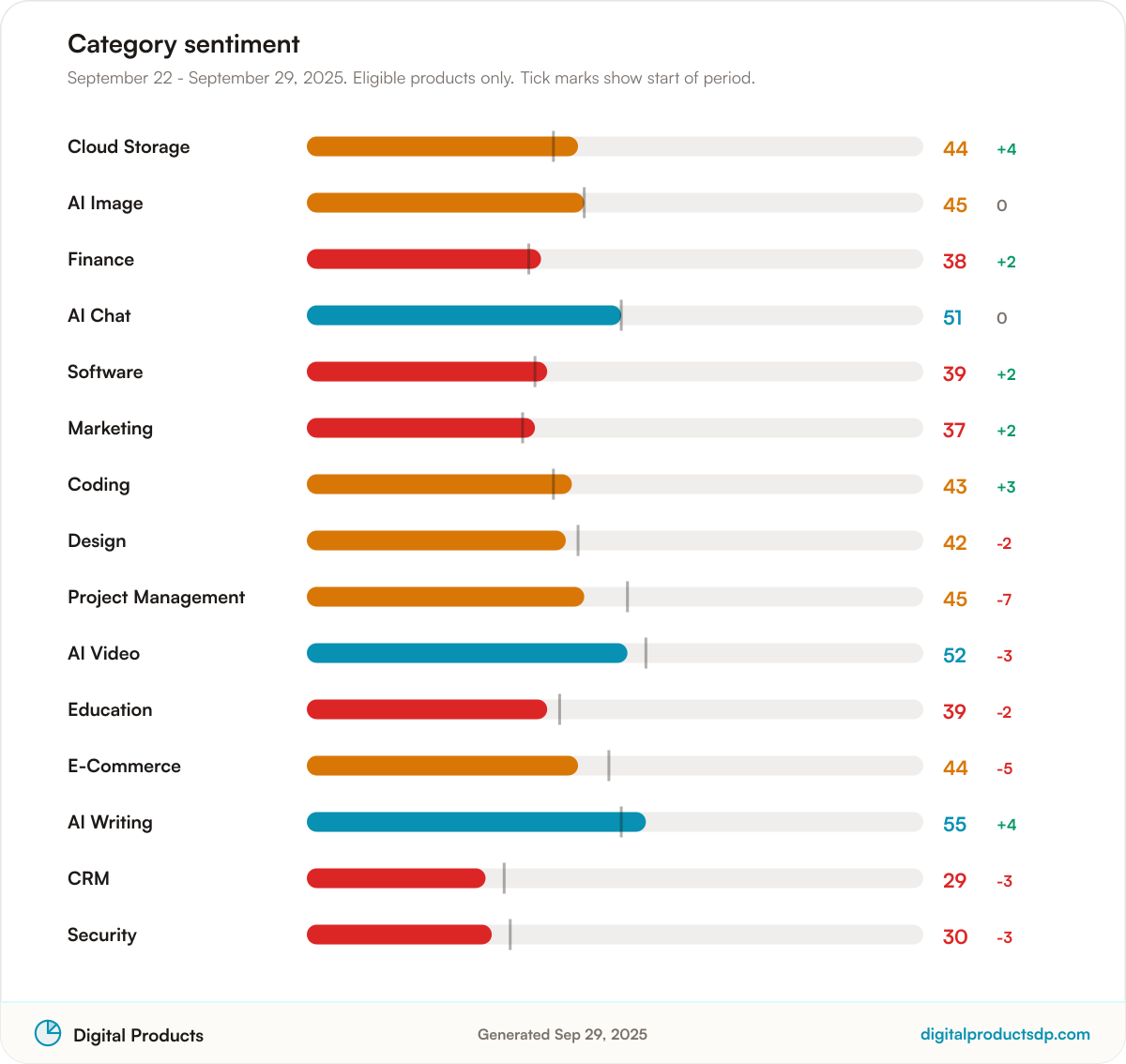 Horizontal bars of average Pulse Score by category with change over the period