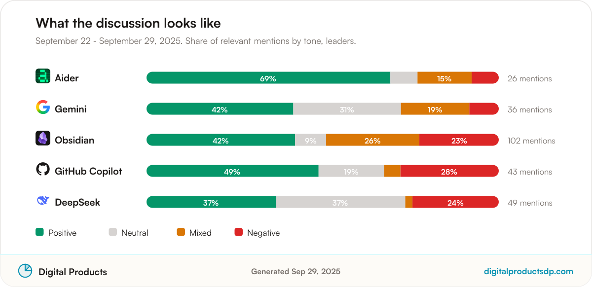 Stacked bars showing the share of positive, neutral, mixed, and negative mentions for the leading tools