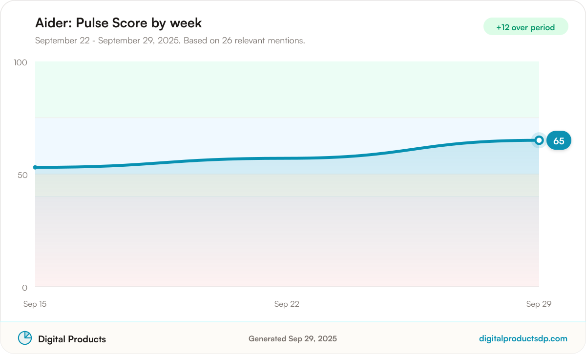 Line chart of weekly Pulse Scores for Aider