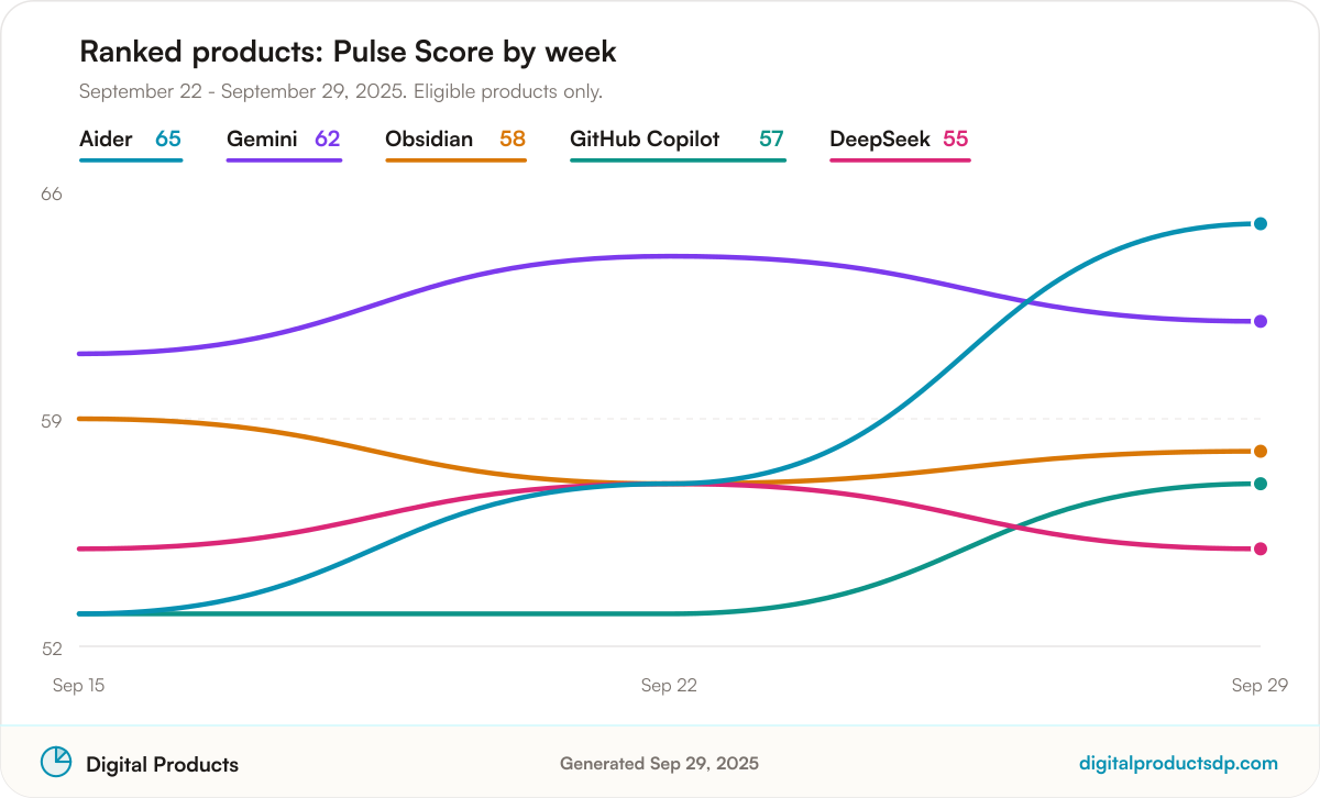 Line chart of weekly Pulse Scores for the ranked products