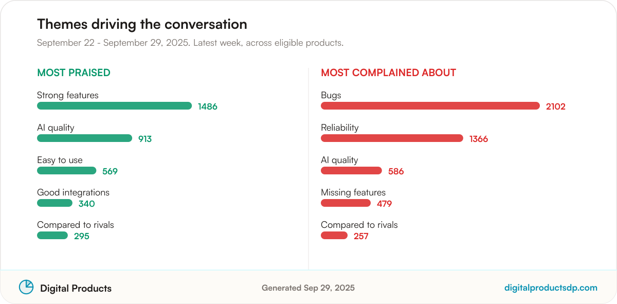 Ranked bars of the most-discussed praise and complaint themes