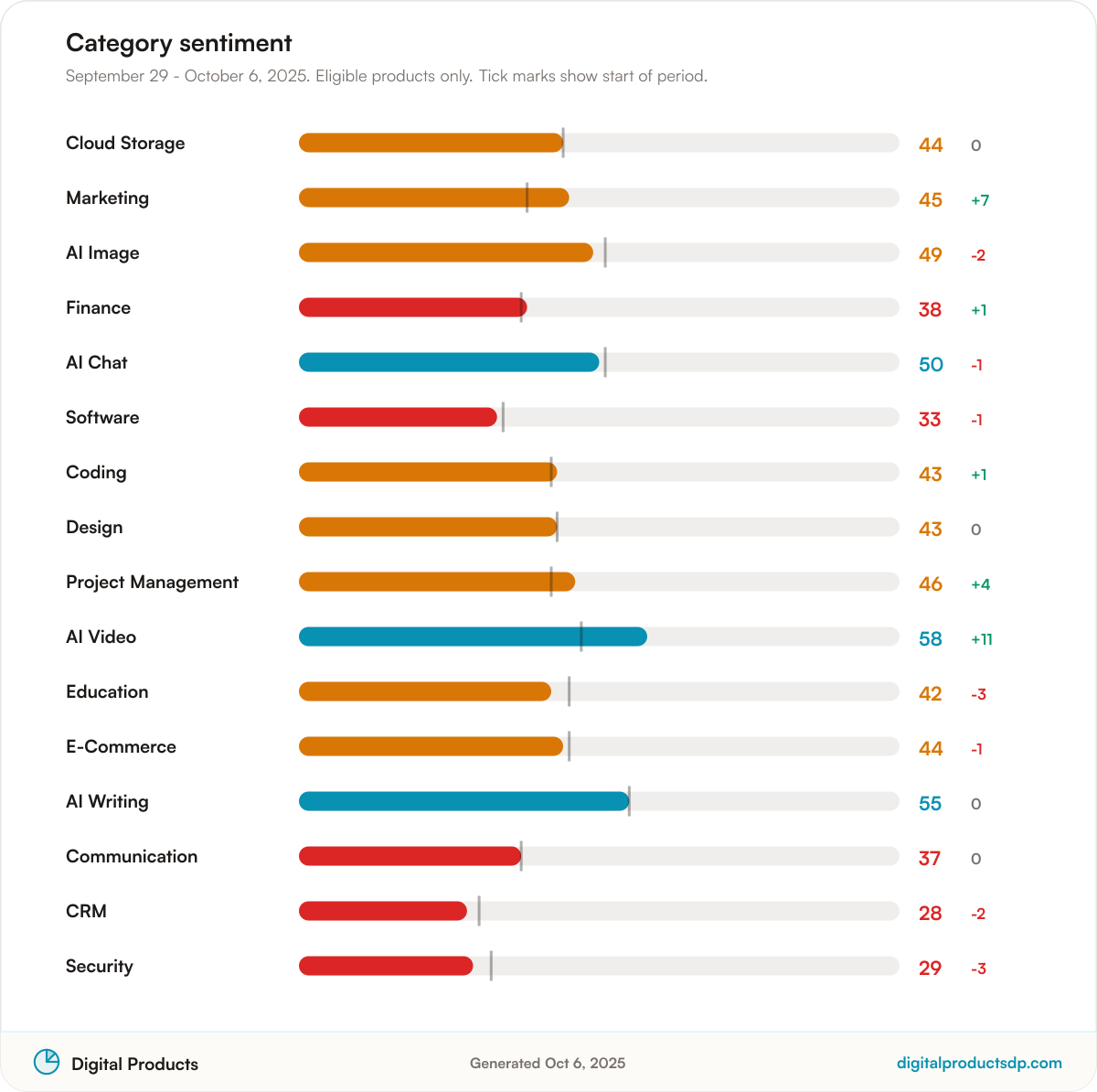 Horizontal bars of average Pulse Score by category with change over the period