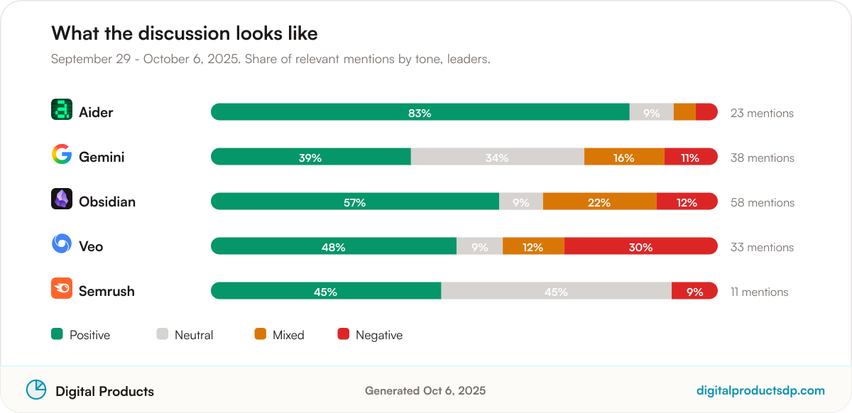 Stacked bars showing the share of positive, neutral, mixed, and negative mentions for the leading tools
