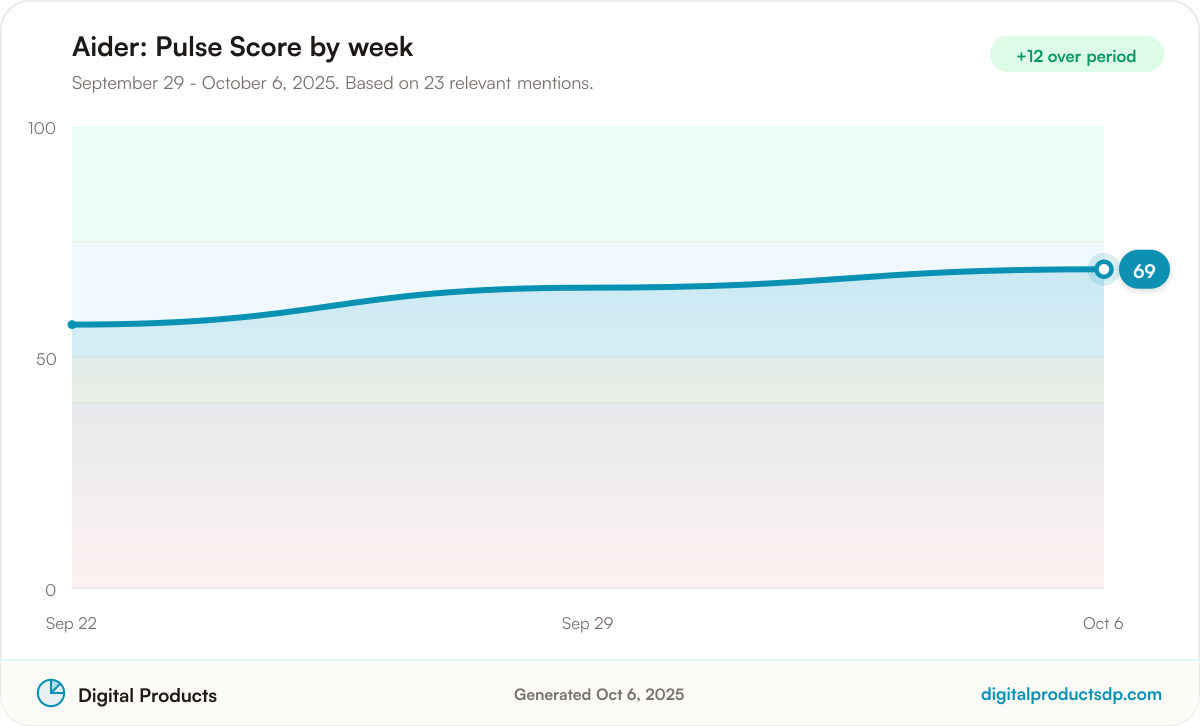 Line chart of weekly Pulse Scores for Aider